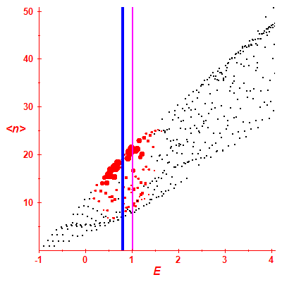 Peres lattice <N>